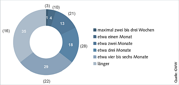 Liquidität Umsatzentwicklung - GWW-Umfrage: Aktuelle Lage in der Corona-Krise